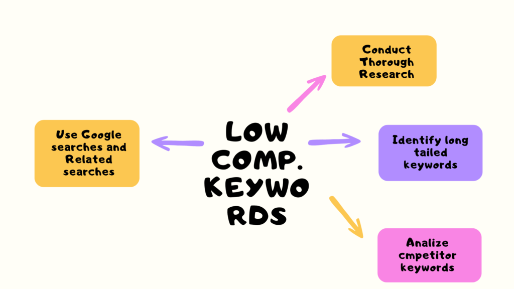 How to Find Low Competition Keywords with High Traffic